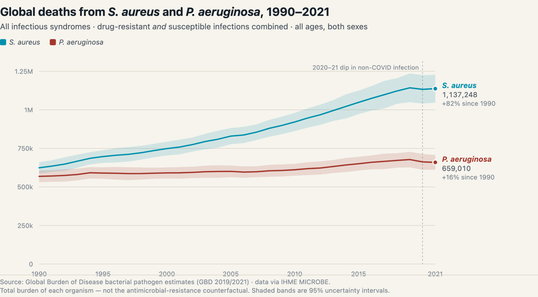 Line chart: global deaths from Staphylococcus aureus rose 82% from 623,740 in 1990 to 1,137,248 in 2021, while Pseudomonas aeruginosa rose 16% from 568,219 to 659,010.